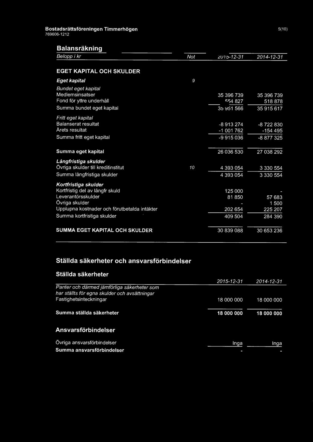 Bostadsrättsföreningen Timmerhögen 5(10) Balansräkning Belopp i kr Not -12-31 -12-31 EGET KAPITAL OCH SKULDER Eget kapital 9 Bundet eget kapital Medlemsinsatser Fond för yttre underhåll Summa bundet