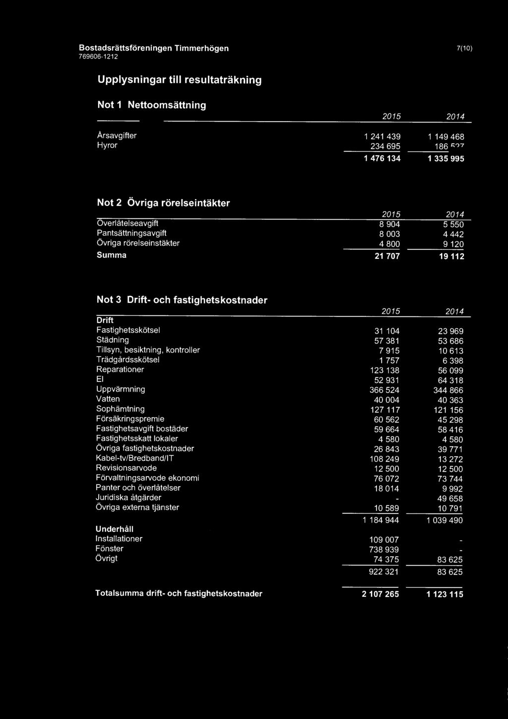 Bostadsrättsföreningen Timmerhögen 7(10) Upplysningar till resultaträkning Not 1 Nettoomsättning Årsavgifter Hyror 1 241 439 234 695 1476134 1 149 468 186 527 1 335 995 Not 2 Övriga rörelseintäkter