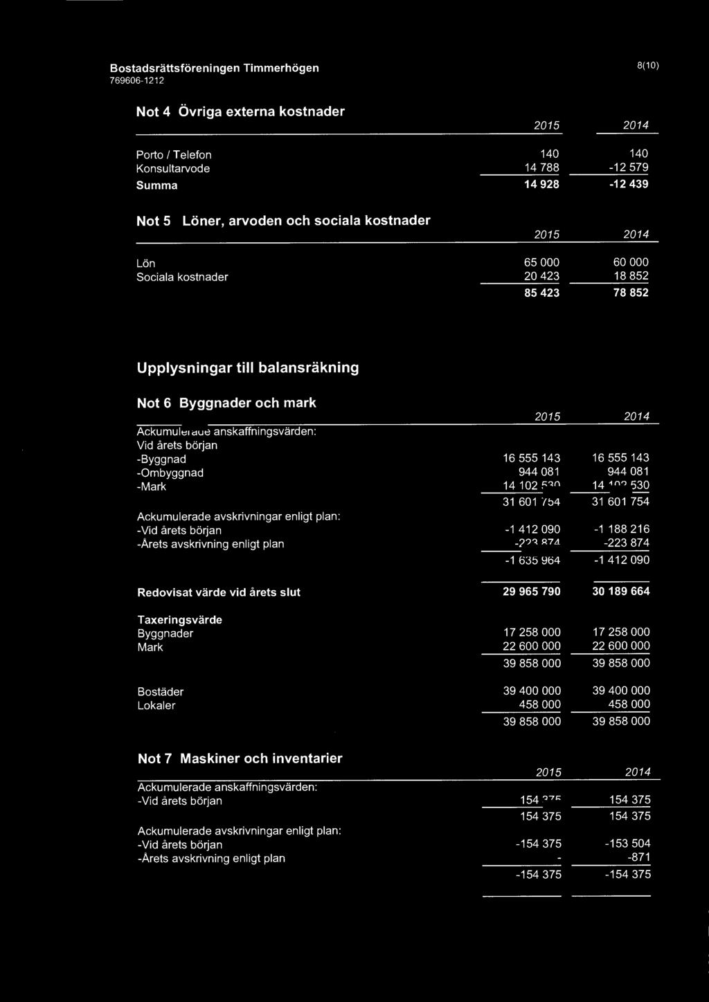 Bostadsrättsföreningen Timmerhögen 8(10) Not 4 Övriga externa kostnader Porto I Telefon Konsultarvode Summa 140 14 788 14 928 140-12 579-12 439 Not 5 Löner, arvoden och sociala kostnader Lön Sociala