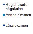 Många studenter på lärarprogrammet lämnar högskolan utan examen Uppföljning av nybörjare på lärarprogrammet nio år efter programstart Andel (%) 100 90 80 70 Kvinnor Andel (%) 100 90