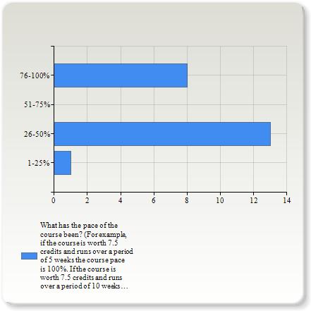 What has the pace of the course been? (For example, if the course is worth 7.5 credits and runs over a period of 5 weeks the course pace is 100%. If the course is worth 7.