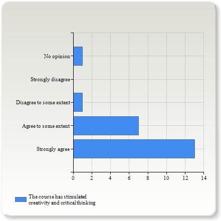 ) of 1-25% 1 (4,5%) 13 26-50% (59,1%) 51-75% 0 (0,0%) 76-100% 8 (36,4%) 22 Total (100,0%) Below are some statements relating to the educational and knowledge environment of the course you have just