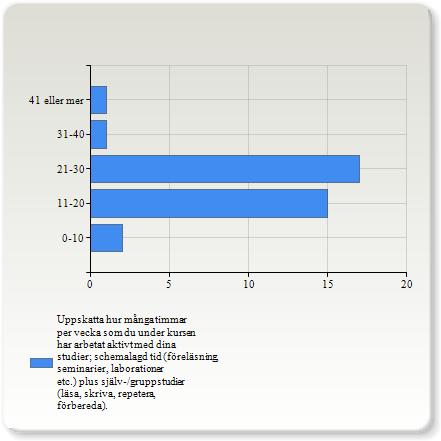 Uppskatta hur många timmar per vecka som du under kursen har arbetat aktivt med dina studier; schemalagd tid (föreläsning, seminarier, laborationer etc.