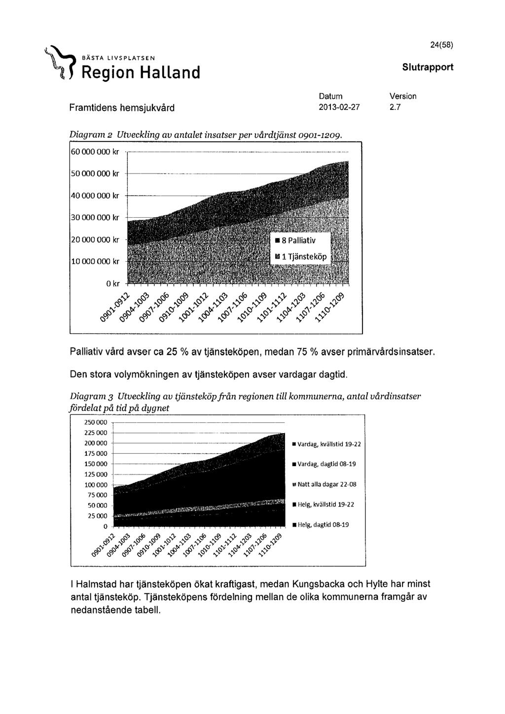 BÄSTA LIVSPLATSEN Region Halland 24(58) slutrapport Version Framtidens hemsjukvård 2013-02-27 2.7 Diagram 2 Utveckling av antalet insatser per vårdtjänst 0901-1209.