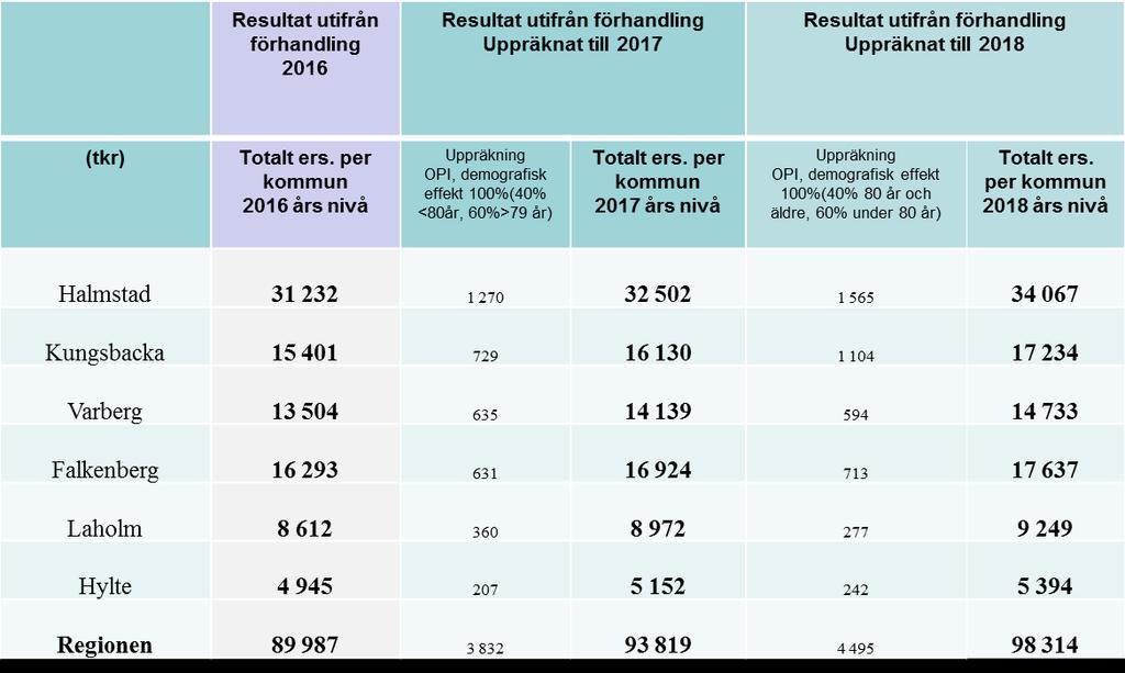 Jämförelse av ersättningsnivå 2018 utifrån uppräkning enligt föreslagen modell Not: Uppräkning till 2017 års nivå: Omsorgsprisindex(OPI 2,7%) och demografisk effekt 100% enligt