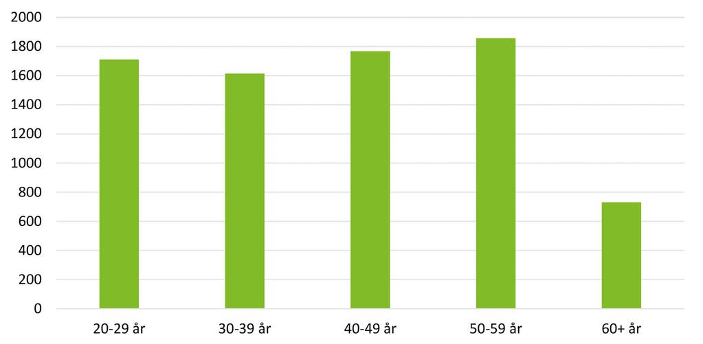 Antal uppsagda efter ålder Antalet uppsagda som är berättigade till stöd hos Trygghetsfonden TSL är relativt jämnt fördelat utifrån åldersgrupp.