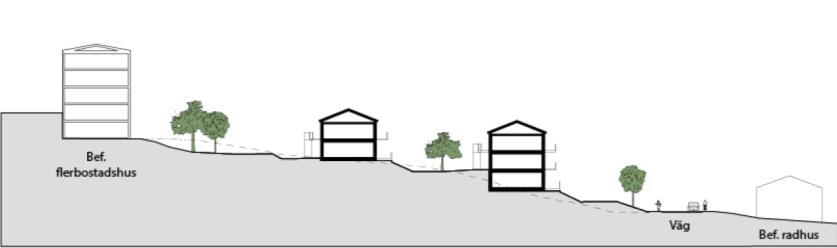 Bebyggelsen blir en övergång mellan det befintliga småhusområdet i norr och de föreslagna
