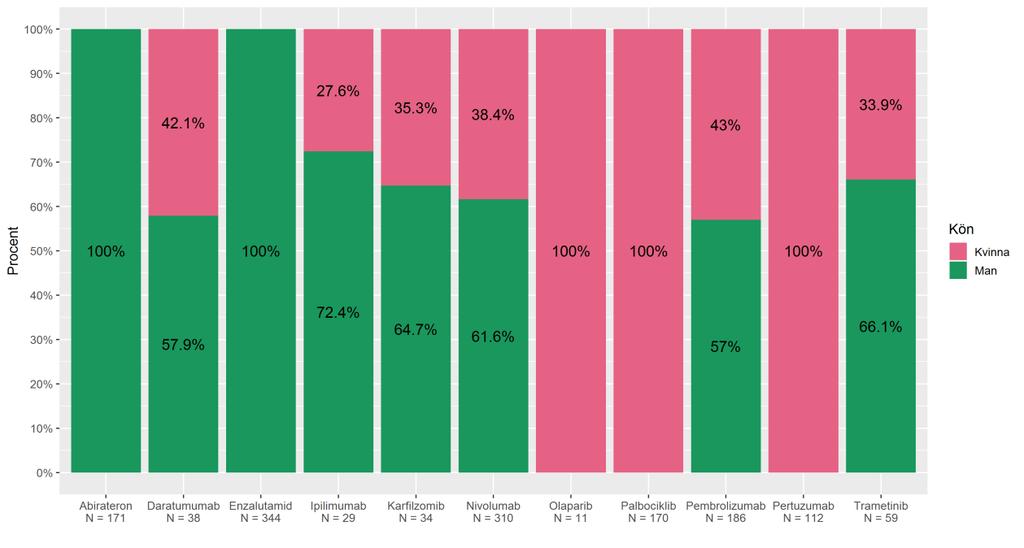 REGIONALA CANCERCENTRUM Könsfördelning I diagram 4 visas fördelningen av patientens kön för respektive läkemedel.
