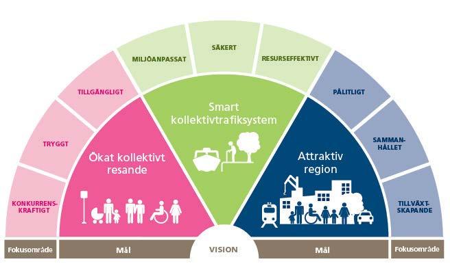 Trafikförsörjningsprogrammet har tre övergripande mål: Ökat kollektivt resande Länets befolkning väntas öka från dagens 2,2 miljoner till knappt 2,9 miljoner 2030.