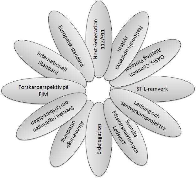 Omvärldsanalys Frskarperspektiv på FIM Internatinell Standard Eurpeisk standard Next Generatin 112 (Next Generatin 911) Svenska regeringen m krisberedskap Alarmeringsutredning E-delegatin Svenska