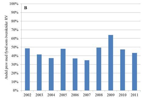 9. Jämförelse mot riktvärden för ytvatten Under den ordinarie provtagningssäsongen 2011 påträffades totalt 23 substanser i halter över sina riktvärden i ett eller flera av de ordinarie proverna från