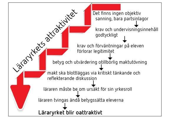 Kunskapssynen och de ineffektiva arbetssätten i kombination med det motsägelsefulla i att läraren ändå tvingas betygssätta eleverna skapar en destruktiv spiral som underminerar läraryrkets