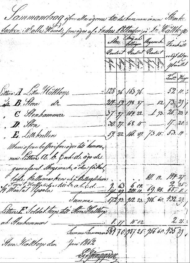 Delkarta för Hålltorps ägor 1862 se sammanställning ovan. (Lantmäteriet Historiska kartor) http://www.ljungstorpshistoria.