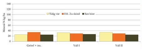 tidpunkt april + nov juni + nov juni Tot-N NH4-N 102 + 47 59 + 27 88 + 47 51 + 27 69 40