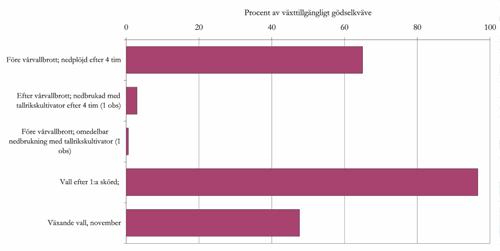 Spridningsförluster av ammoniak från svinflytgödsel,19972000