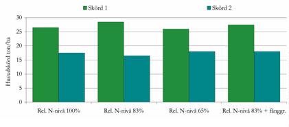 Skillnaden i skörd är ej signifikant.