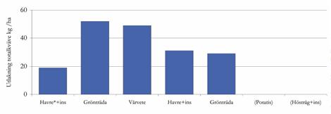 gröda Nov Nov Nov Mars * Anläggningsår Potatis och
