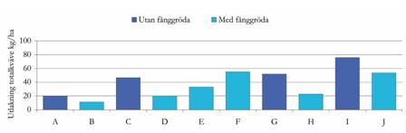 Genomsnittlig kväveskörd och utlakning, 19901999 Fånggröda x x x x x x Handelsgödsel 1 N 1 N 0,5 N 0,5 N 0,5 N 0,5 N 0,5 N 0,5 N Stallgödsel spridningstidp.