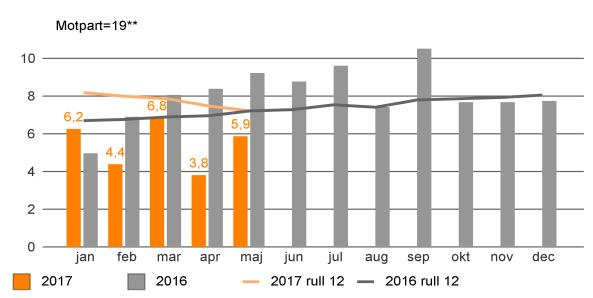 Också den nya prognosen kräver fortsatt behov av större effekter på de handlingsplaner som finns.