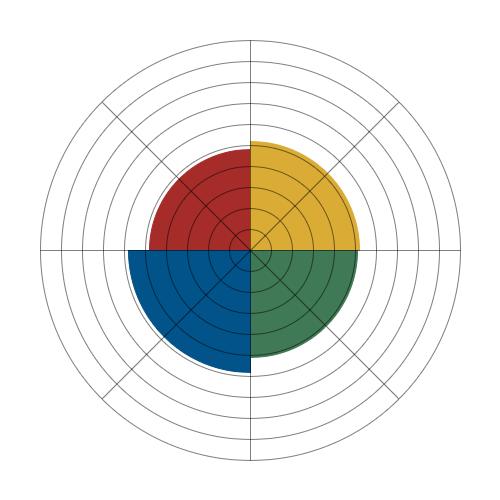 Radardiagram Vad visar Diagrammet Diagrammet ger en överblick över hela teamets ranking utifrån ett beräknat genomsnitt.