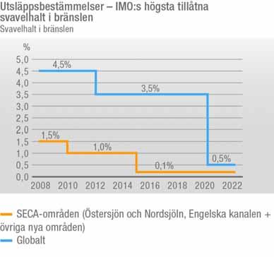 WÄRTSILÄS ÅRSREDOVISNING 2010 HÅLLBAR UTVECKLING REDUKTION AV SVAVELOXIDUTSLÄPP Reduktion av svaveloxidutsläpp Marina skrubbrar Olika avsvavlingstekniker har använts i Wärtsiläs