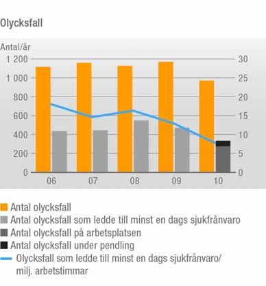 WÄRTSILÄS ÅRSREDOVISNING 2010 HÅLLBAR UTVECKLING ARBETSHÄLSA OCH ARBETARSKYDD Arbetshälsa och arbetarskydd Principerna för Wärtsiläs arbetshälsa och arbetarskydd fastställs i bolagets QHSE-policy och