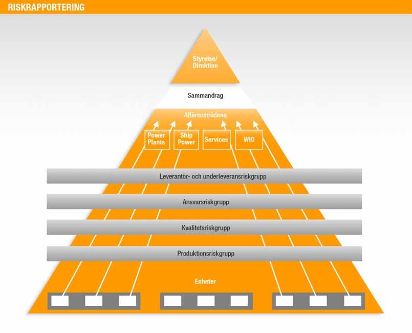 WÄRTSILÄS ÅRSREDOVISNING 2010 CORPORATE GOVERNANCE RISKER OCH RISKHANTERING Risker och riskhantering Riskhanteringens principer Riskhanteringens uppgift inom Wärtsilä är att fortlöpande bedöma och