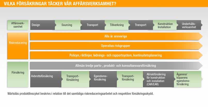 WÄRTSILÄS ÅRSREDOVISNING 2010 CORPORATE GOVERNANCE SKADERISKER Skaderisker Målsättningen för företagshälsovården och säkerhetssystemen, instruktionerna för säkerheten under resor och riktlinjerna för