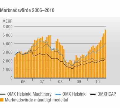 WÄRTSILÄS ÅRSREDOVISNING 2010 INVESTERARINFORMATION WÄRTSILÄS