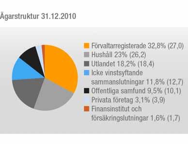 WÄRTSILÄS ÅRSREDOVISNING 2010 INVESTERARINFORMATION AKTIEÄGARE Aktieägare Wärtsilä har ca 37.400 aktieägare. Vid årets slut var ca 51% av aktiestocken i utländsk ägo.