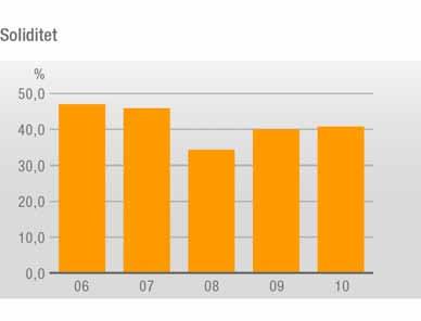 WÄRTSILÄS ÅRSREDOVISNING 2010 CENTRALT FINANSIELLA MÅLSÄTTNINGAR Målsättning Utveckling 2010 Ny målsättning: Målet är att bibehålla