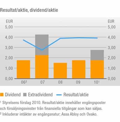 Ny målsättning: Vårt mål är att betala en dividend på 50% av resultatet per aktie.