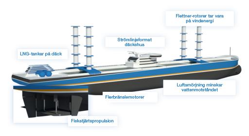 WÄRTSILÄS ÅRSREDOVISNING 2010 AFFÄRSVERKSAMHETEN SHIP POWER OCH HÅLLBAR UTVECKLING Ett innovativt koncept där flera effektivitetsfaktorer optimeras Reduktion av utsläpp Sjötransporterna konkurrerar