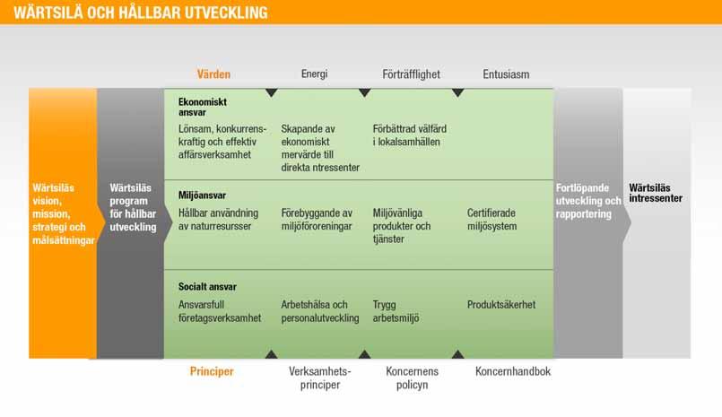 WÄRTSILÄS ÅRSREDOVISNING 2010 HÅLLBAR UTVECKLING WÄRTSILÄ OCH HÅLLBAR UTVECKLING Wärtsilä och hållbar utveckling Wärtsilä strävar till att erbjuda lösningar för hållbar sjöfart och således till att