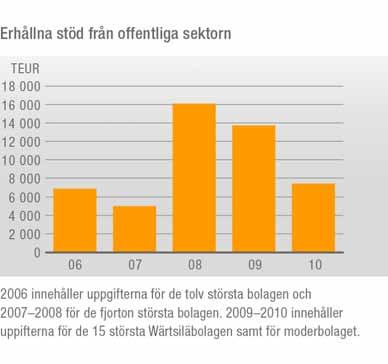 WÄRTSILÄS ÅRSREDOVISNING 2010 HÅLLBAR UTVECKLING OFFENTLIGA SEKTORN Offentliga sektorn Wärtsilä betalar olika sociala avgifter och skatter till staten i de länder där bolaget är verksamt.