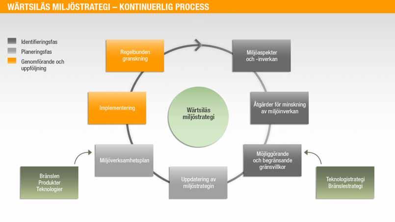 WÄRTSILÄS ÅRSREDOVISNING 2010 HÅLLBAR UTVECKLING MILJÖANSVAR Miljöansvar Miljön är nyckelelementet i Wärtsiläs förhållningssätt till hållbar utveckling.