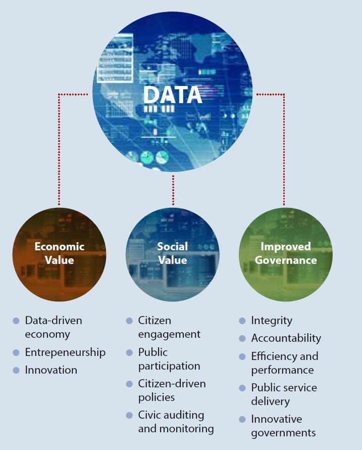 OECD: Fördelar med en datadriven förvaltning 1. Ekonomiskt värde Datadriven ekonomi Entreprenörskap Innovation 2.