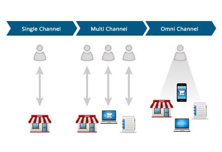 3.2.1 Från multikanal till omnikanal Figur 1. Difference between Multi-channel and Omni-channel commerce, Martjack (Lahoti 2014). Verhoef et al.
