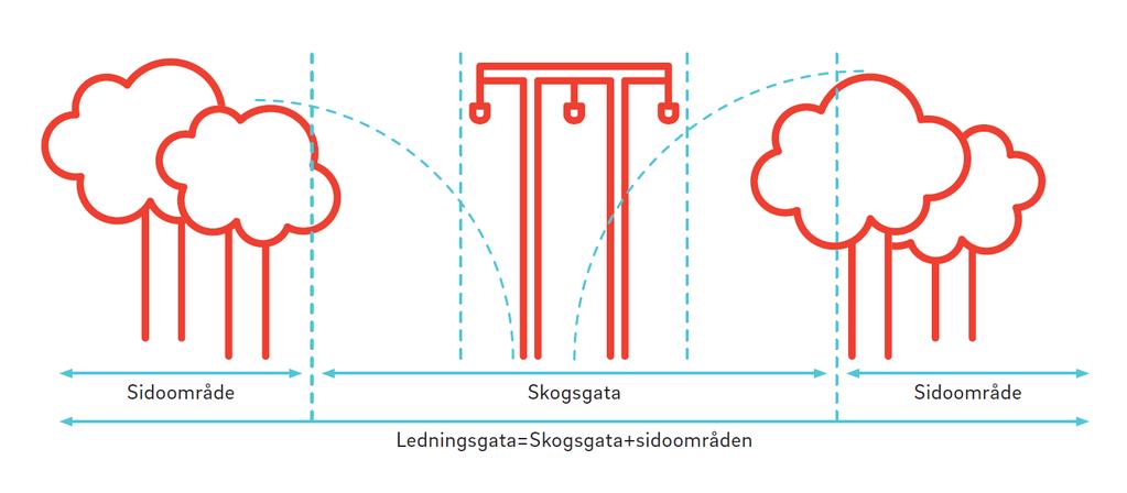 Figur 5. Skiss som visar ledningsgata Ledningsunderhållet genomförs efter behov på varje ledningssträckning och omfattar allt underhåll på själva ledningen inklusive stolpar och andra anordningar, t.