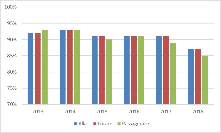 Figur 10. Bilbältesanvändning i Jämtlands län 2013 2018, totalt och fördelat på förare och passagerare.