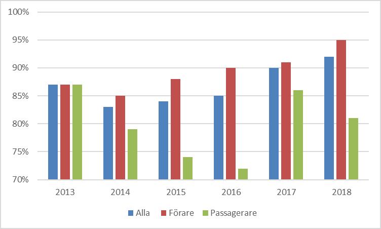 Figur 12. Bilbältesanvändning i Kalmar län 2013 2018, totalt och fördelat på förare och passagerare. Figur 13.