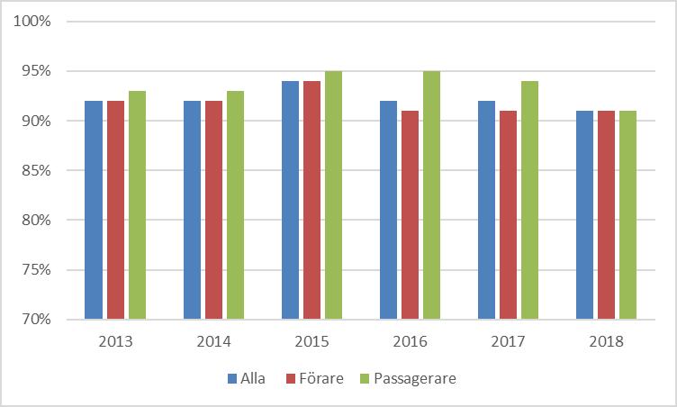 Figur 24. Bilbältesanvändning i Västmanlands län 2013 2018, totalt och fördelat på förare och passagerare.