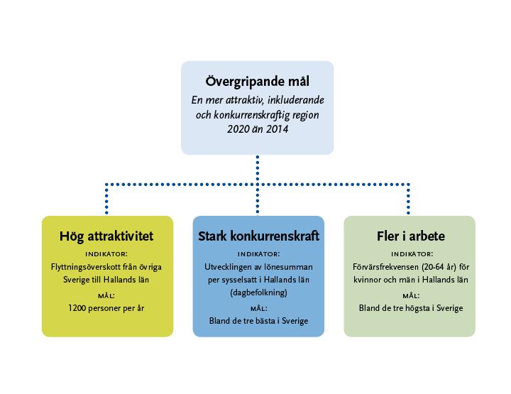 Samverkan med statliga verk och myndigheter, inklusive EU, är väsentlig. Andra viktiga samarbeten är med närliggande regioner, såväl nationellt som internationellt.