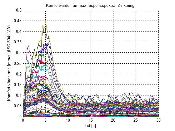 Responsspektraberäkningar För ett flerplanshus skulle egenfrekvenser i byggnaden kunna ge upphov till högre komfortvärden om egenfrekvens och exciterande markvibrationens frekvens sammanfaller.