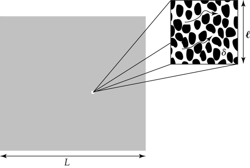 Darcys lag Representativ elementarvolym (REV) δ l 0 L Om detta gäller kan det porösa mediet betraktas som ett kontinuum.