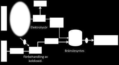 4 POWER-TO-GAS, POWER-TO-LIQUID, ELEKTRO- BRÄNSLEN Power-to-gas (P2G) innebär att elektricitet, via elektrolys, används för att sönderdela vatten till sina beståndsdelar vätgas och syrgas enligt