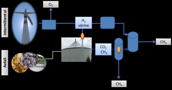 5 TERMOKEMISK METANISERING Termokemisk metanisering kallas även för Sabatier-reaktionen och är en jämviktsreaktion där vätgas och koldioxid reagerar vid förhöjd temperatur och bildar metan.