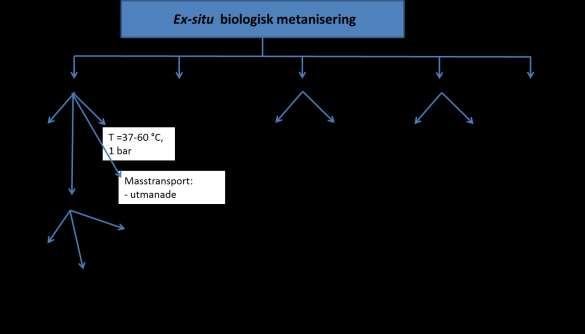 Figur 10. Sammanfattning av karakteristiska för ex-situ biologisk metansiering i MWth-skala. Eta= termodynamisk verkningsgrad.