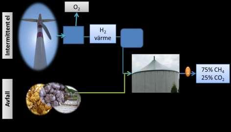 Figur 12. Sammanfattning av karakteristika för in-situ metanisering. Angiven effektivitet avser energiverkningsgraden för metansieringsprocessen exklusive uppströms elektrolys.