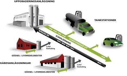 Figur 21. Schematisk illustration av Brålanda Biogas, publicerad med tillåtelse av Innovatum[63]. 8.2.2 Kostnader och marknad En gemensam stor utmaning för samtliga elektrobränslen idag är den relativt höga produktionskostnaden.